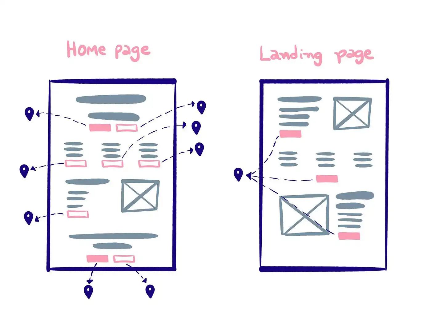 Wireframes de Home page e Landing page